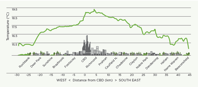 The urban heat island effect in Melbourne,
from the Victorian Centre for Climate Change Adaptation Research (VCCCAR).