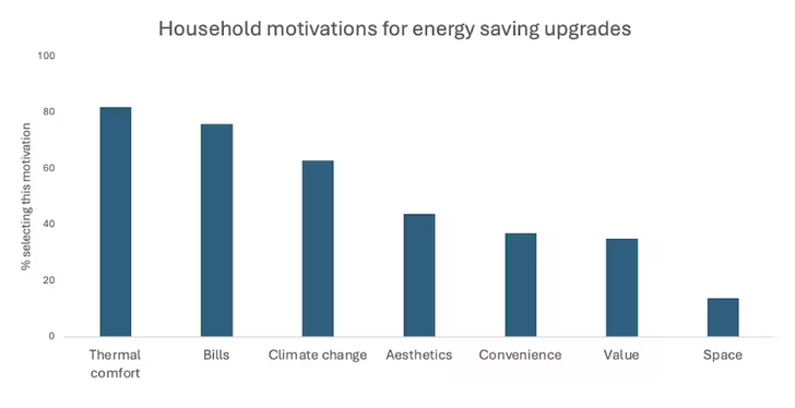 Keeping warm in winter and cool in summer is the 
number one motivation for energy saving upgrades.