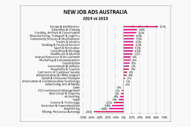 Trends in job advertisements by sector on the online jobs website Seek.