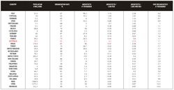 Global
architects chart.
Architects data (other
than Thailand) collected
by the Architects’
Association of Catalonia
(Collegi d’Arquitectes de
Catalunya) on behalf of
the International Union of
Architects as part of the
research project on
International Professional
Practice, 2003.