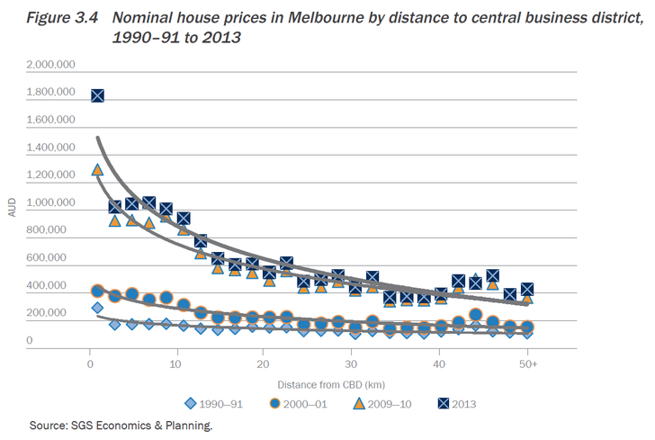 Nominal house prices in Melbourne by distance to central business district, 1990-91 to 2013.