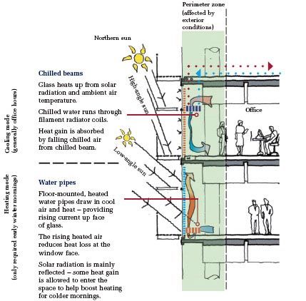 COOLING AND HEATING - PERIMETER ZONE