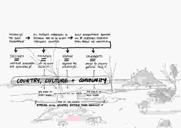 “Working with Country” diagram by Sarah Lynn Rees, over “Site Study for the Field House, Lake Ballard, Wangkatha Country, Inside Australia” by Adrian Iredale.