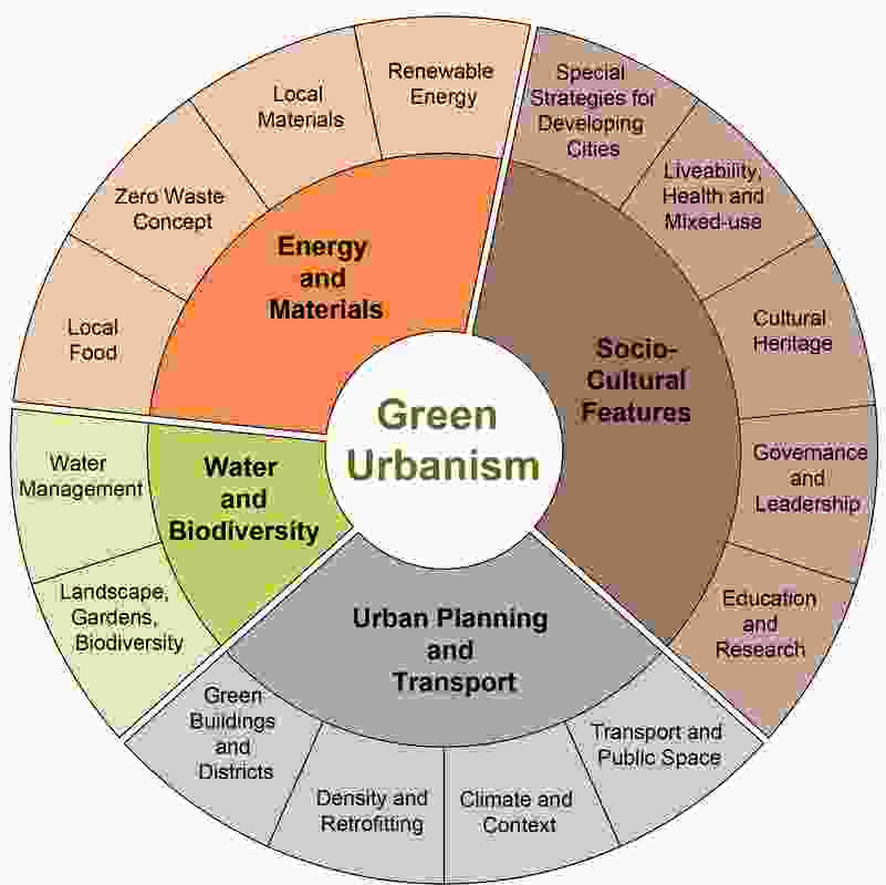 Steffen Lehmann’s Green Urbanism wheel with indicators to measure sustainable design.