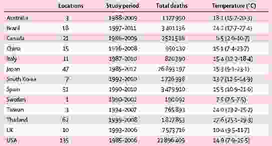 Mean temperatures across the 13 countries surveyed by the study.