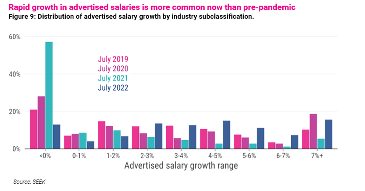 Architects’ salaries on the rise, Seek data reveals ArchitectureAu