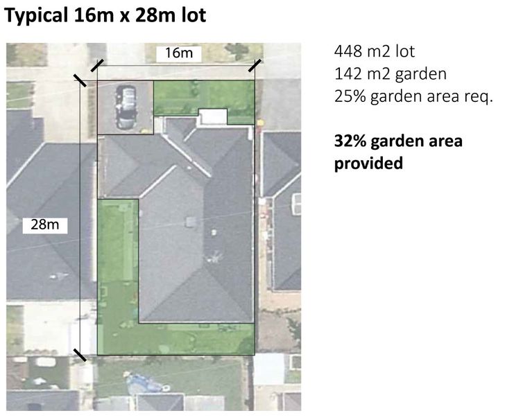 What do the new garden area requirements mean for housing in Melbourne’s growth areas?