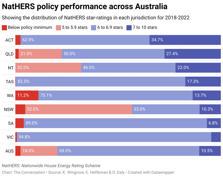 Australian homes are getting bigger and bigger, and it’s wiping out gains in energy efficiency