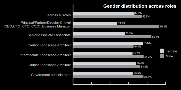 Generally there are more males than females in all roles except the role of Senior
Landscape Architect.