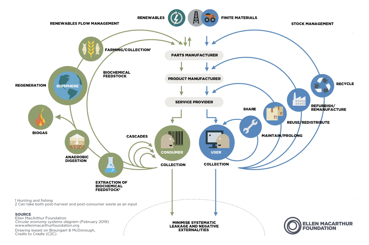 How interior designers can embrace the circular economy
