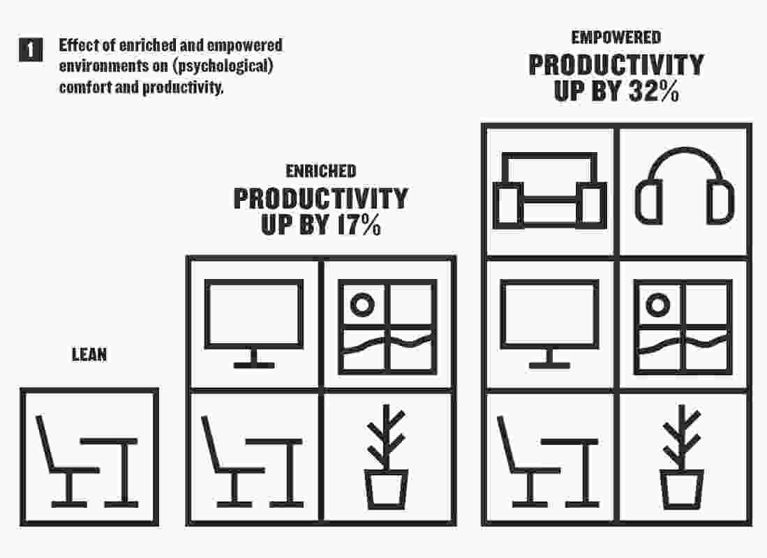 Infographic 1: Effect of enriched and empowered environments on (psychological) comfort and productivity.
