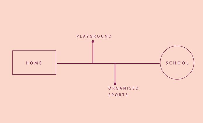 Figure 1: Car-centric children’s destinations