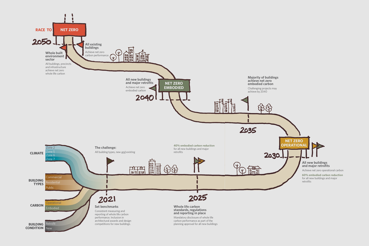 Fig. 4 Net-zero, whole-of-life carbon pathway from “Race to Net Zero Carbon Guide.”