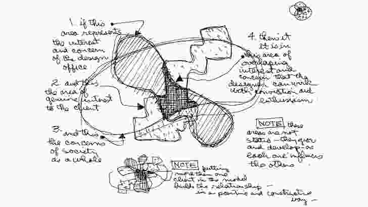 Charles Eames’s 1969 diagram of the design process shows where the needs and interests of the client, the design office and society can overlap.