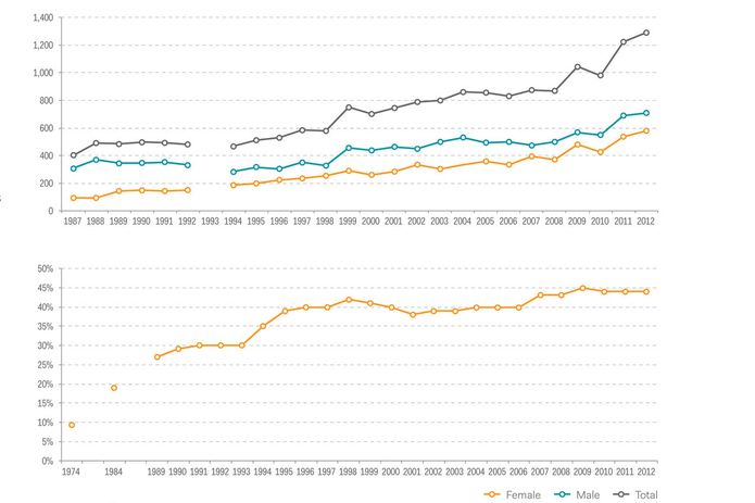 Figure 2 (top): No. of architecture graduates by gender, 1987-2012.
Figure 3 (bottom): Female graduates as a percentage of all architecture graduates.