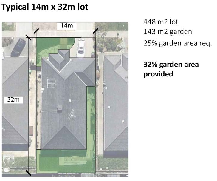 What do the new garden area requirements mean for housing in Melbourne’s growth areas?
