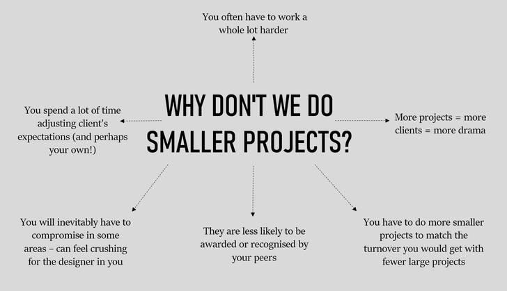 Rebeccan Caldwell on why most firms don’t take on smaller projects and why we should turn that belief around.